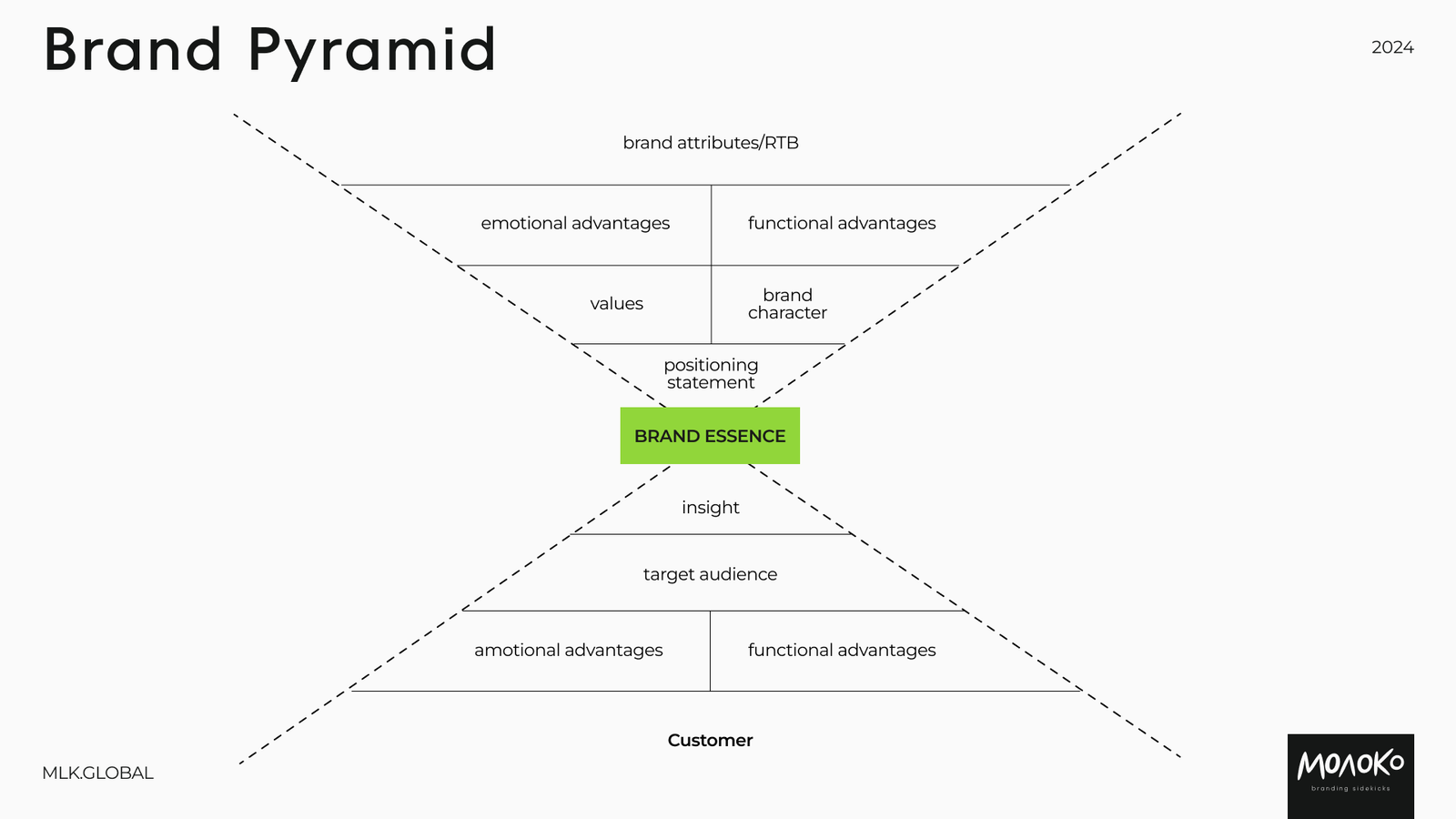 Profound tools for brand analysis - Creative agency Moloko
