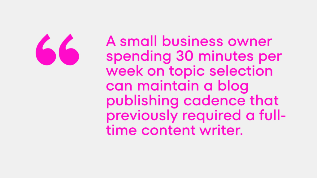 A small business owner spending 30 minutes per week on topic selection can maintain a blog publishing cadence that previously required a full-time content writer.
